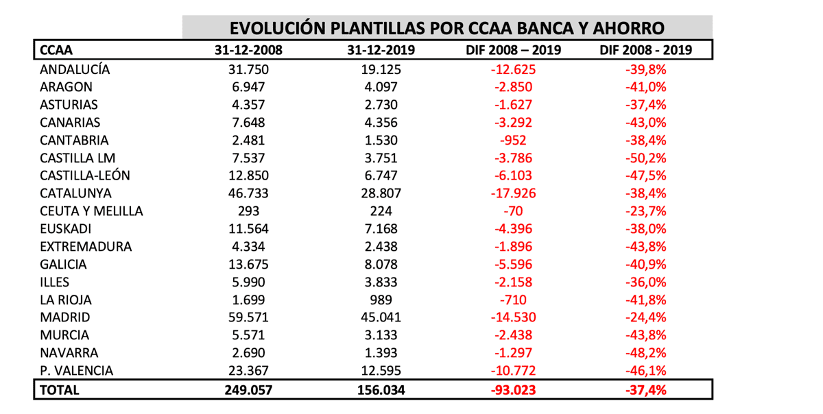 Evolucion plantillas sector financiero