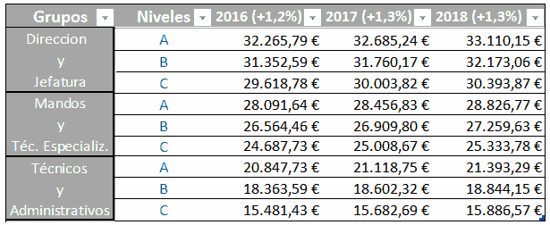 Tablas salariales entidades de financiacion