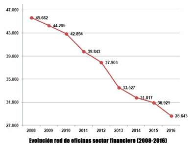 Oficinas del sector financiero en España