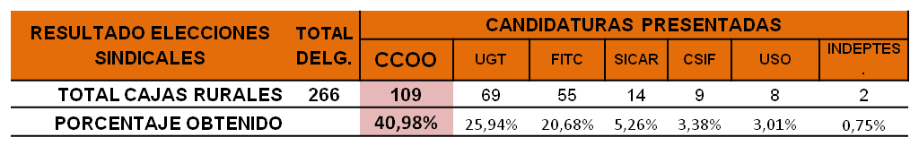 resultados elecciones cajas rurales