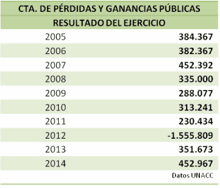 Perdidas y ganancias negociacion colectiva cajas rurales