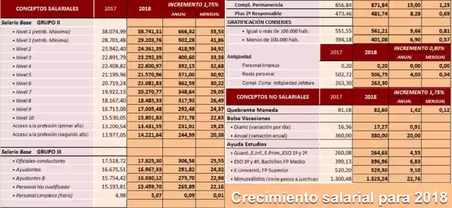 Salario Cajas rurales 2018