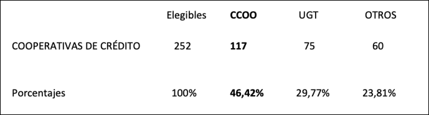 Tabla elecciones cajas rurales