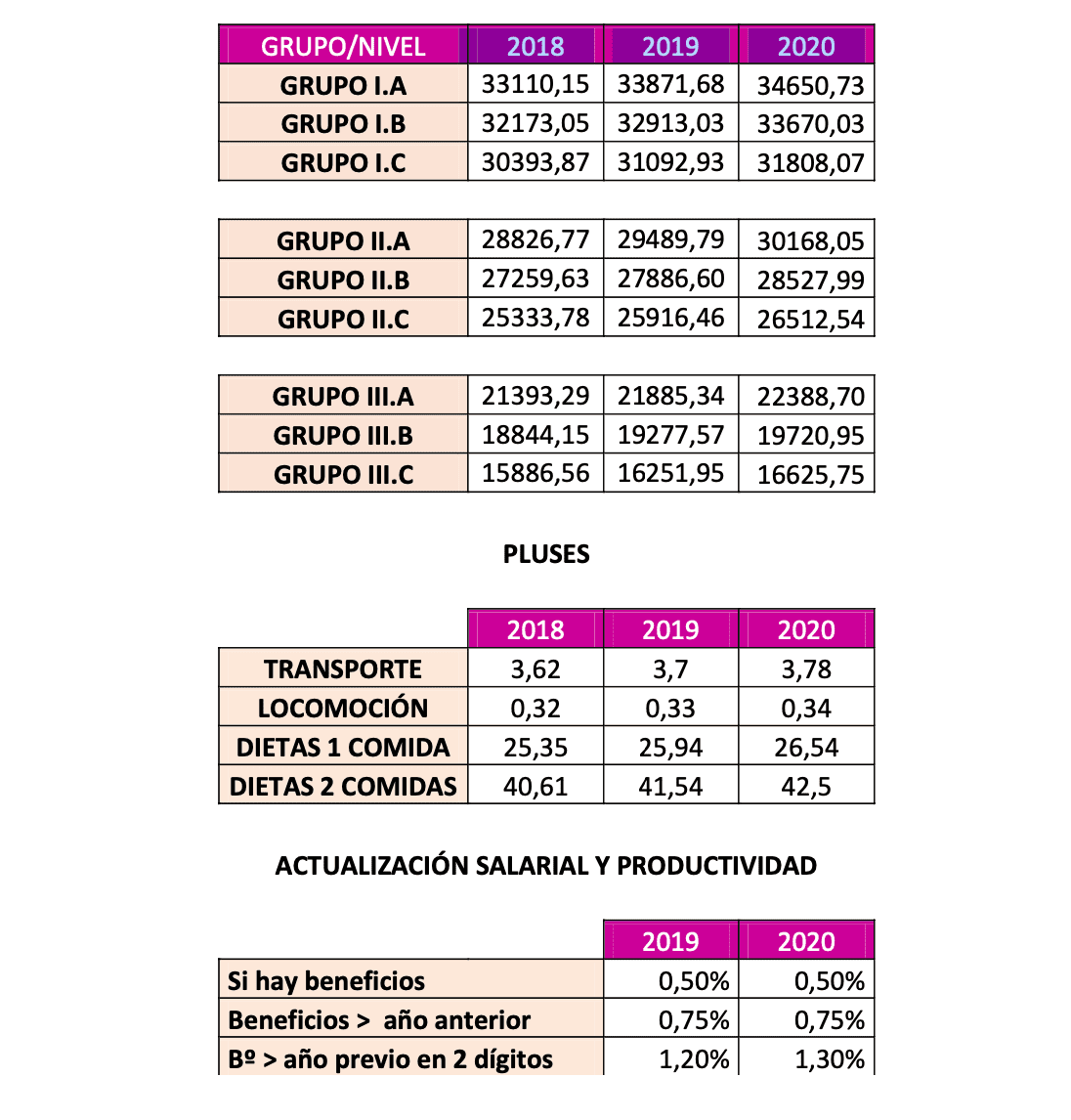 Tablas salariales Financeiras