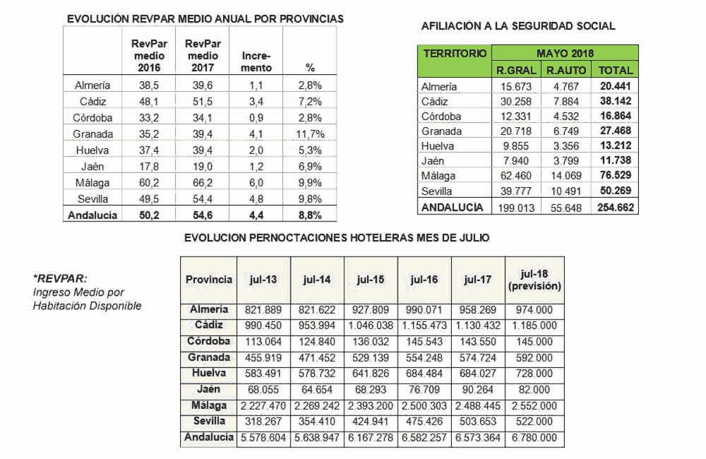 Turismo hosteleria en Andalucía