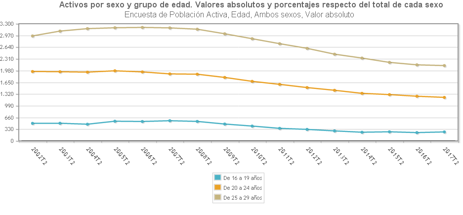 Población juvenil activa 2002-2017