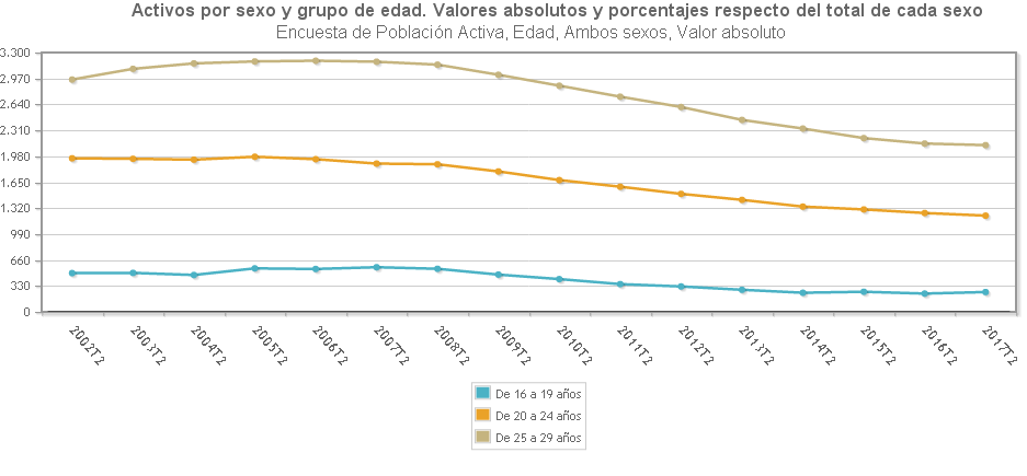 Población juvenil activa 2002-2017 Población juvenil activa 2002-2017
