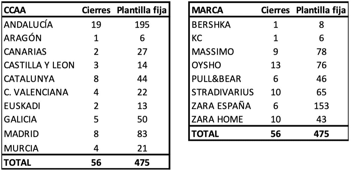 Datos Inditex