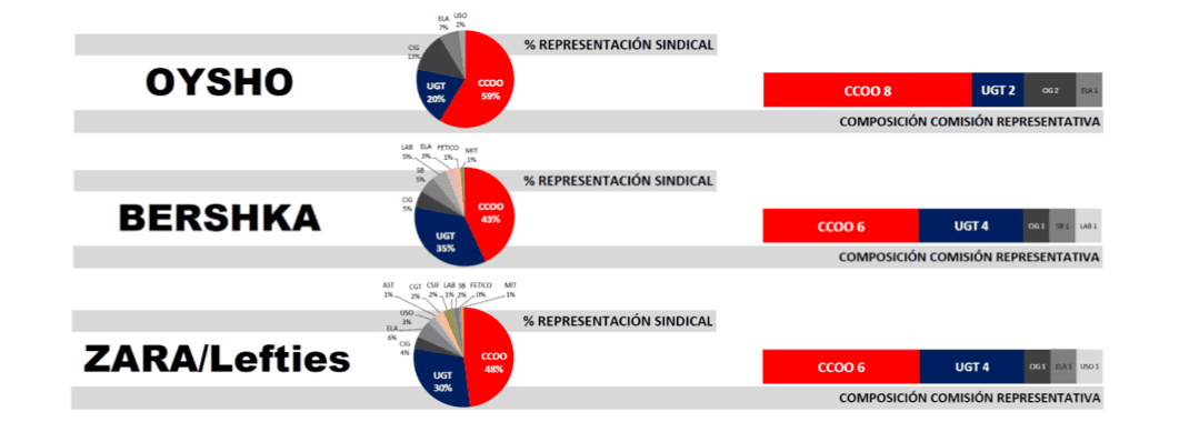 Representacion CCOO inditex