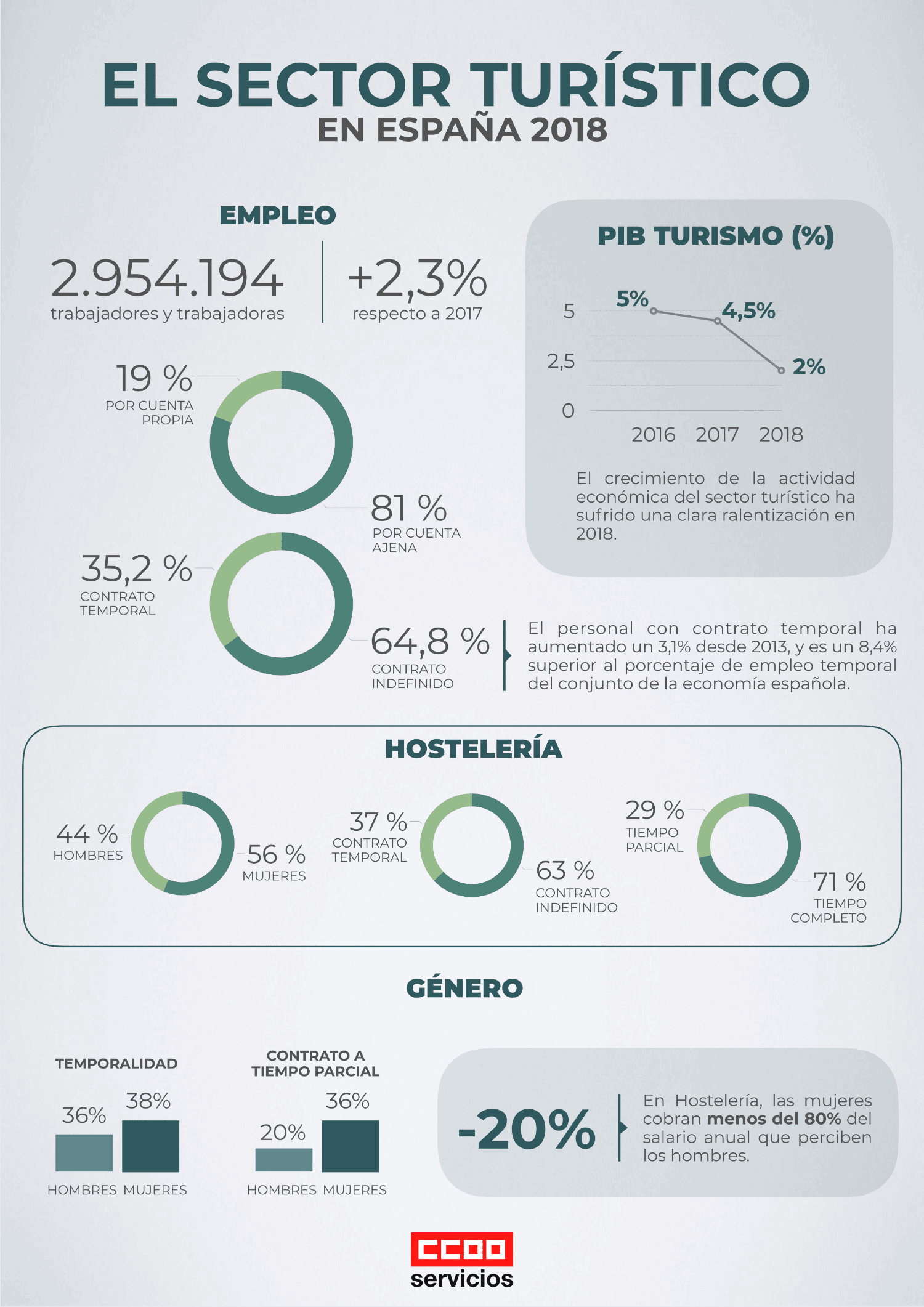 Infografia indicadores turisticos españoles