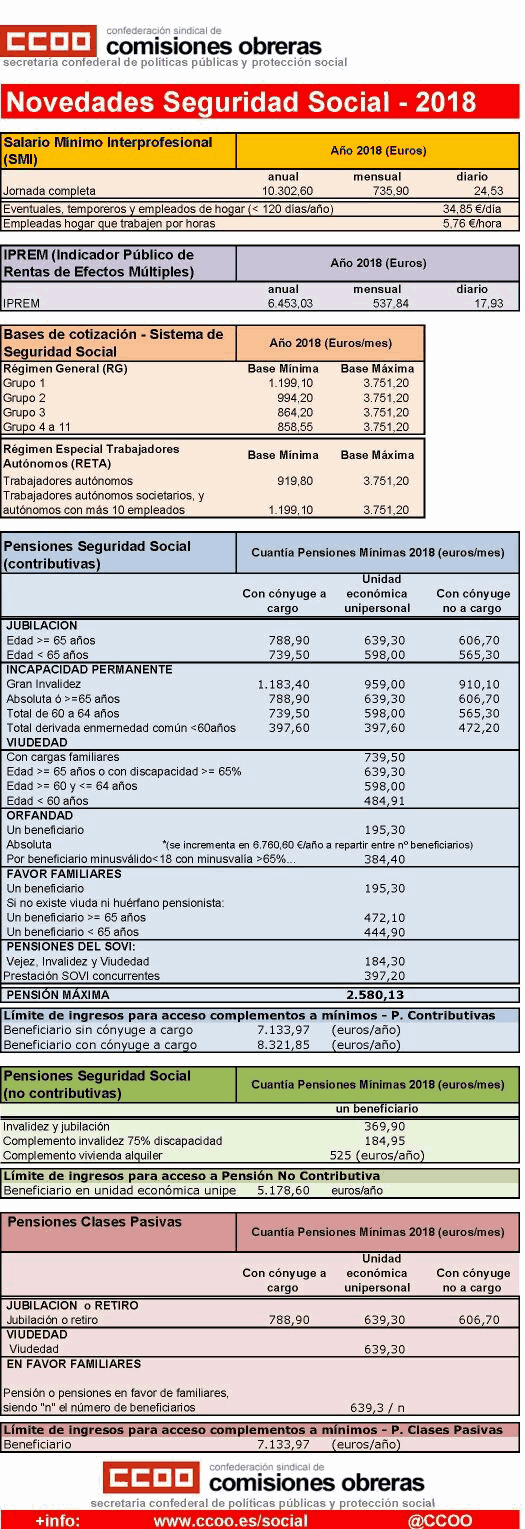 Infografia novedades seguridad social