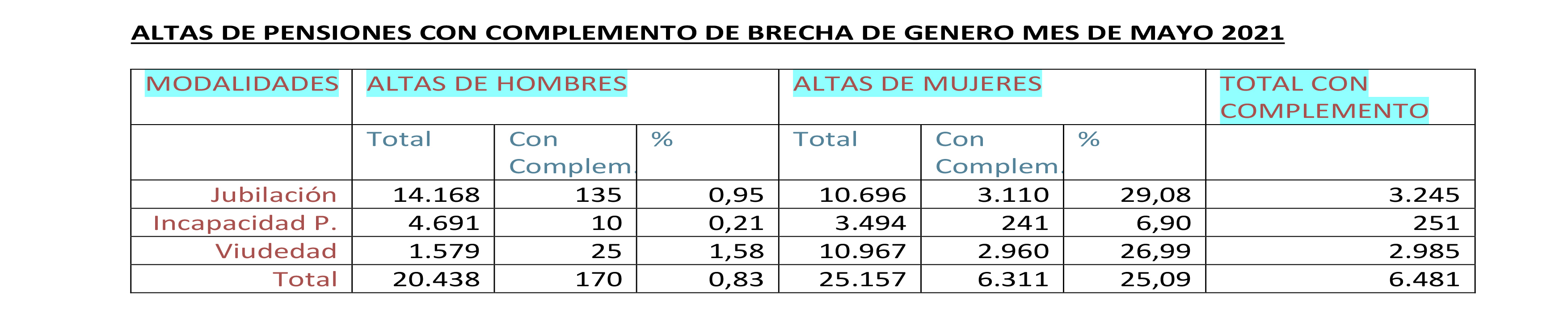 altas pensiones complemento de brecha de género a mayo2021