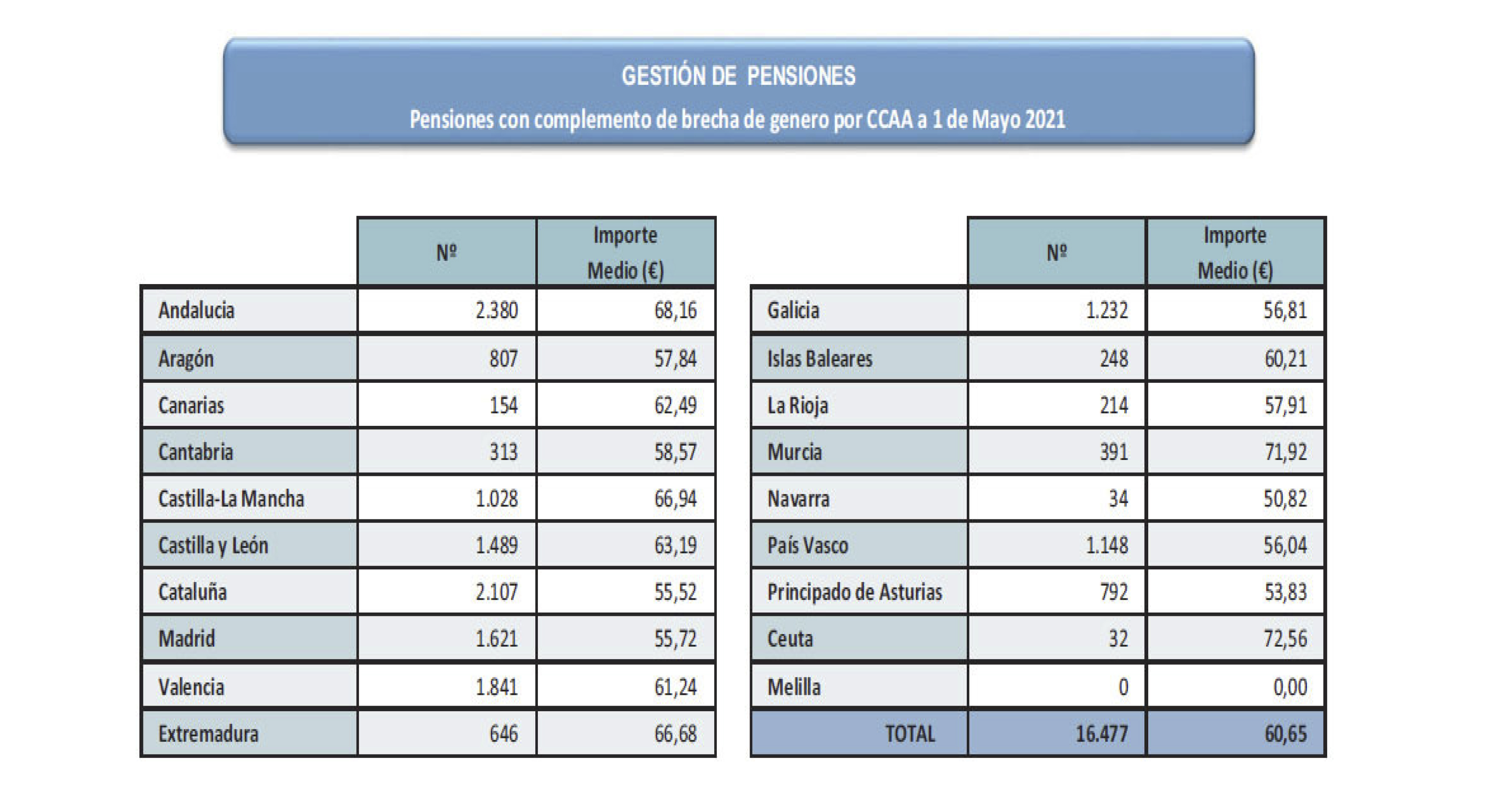 Pensiones con complemento de Brecha de género por CCAA