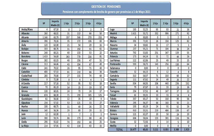 Pensiones con complemento de Brecha de género por provincias