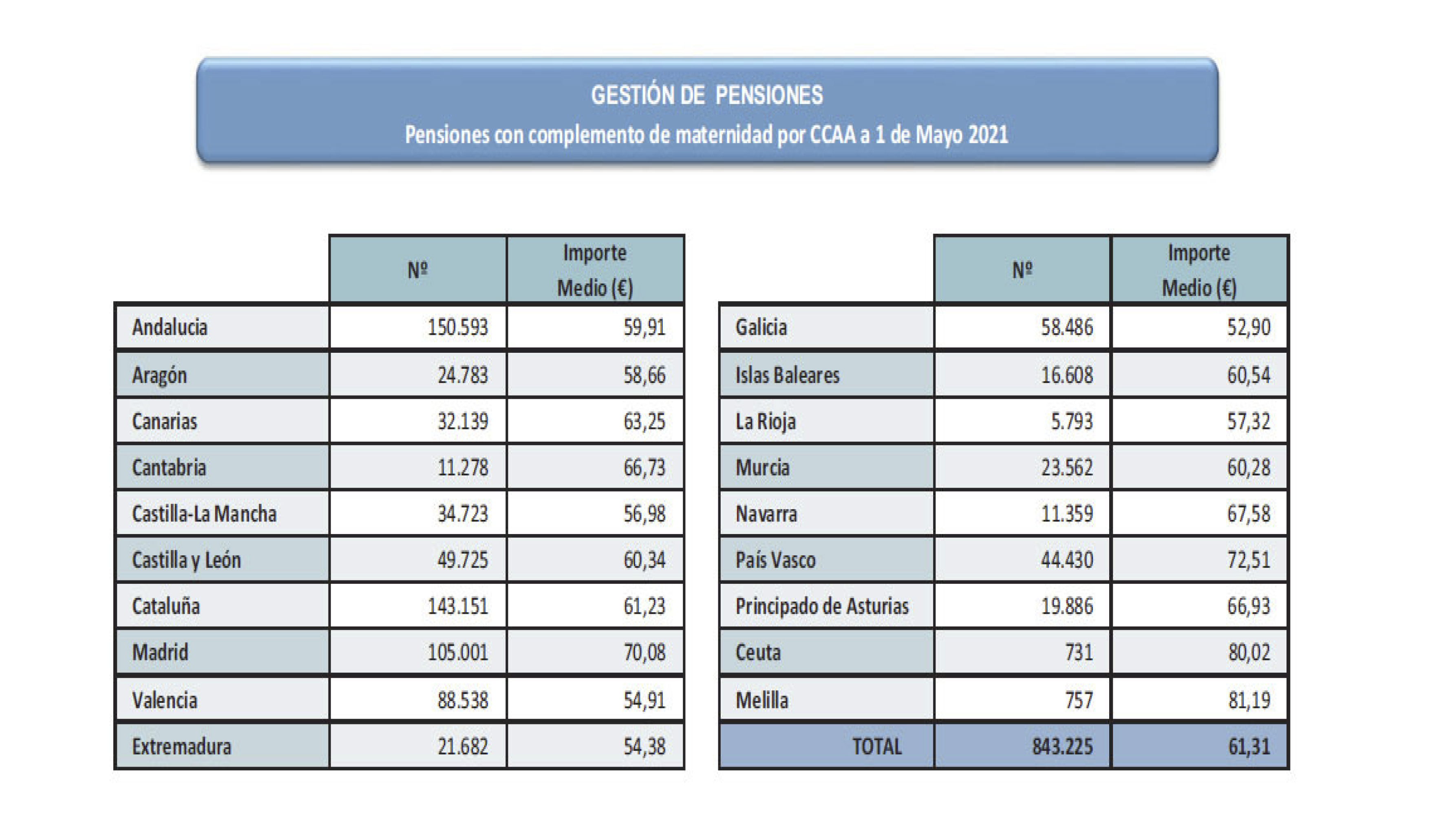 Pensiones con complemento de maternidad por CCAA