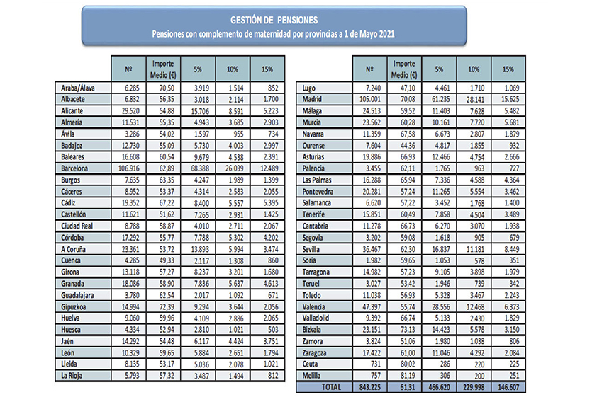 Pensiones con complemento de maternidad por provincias