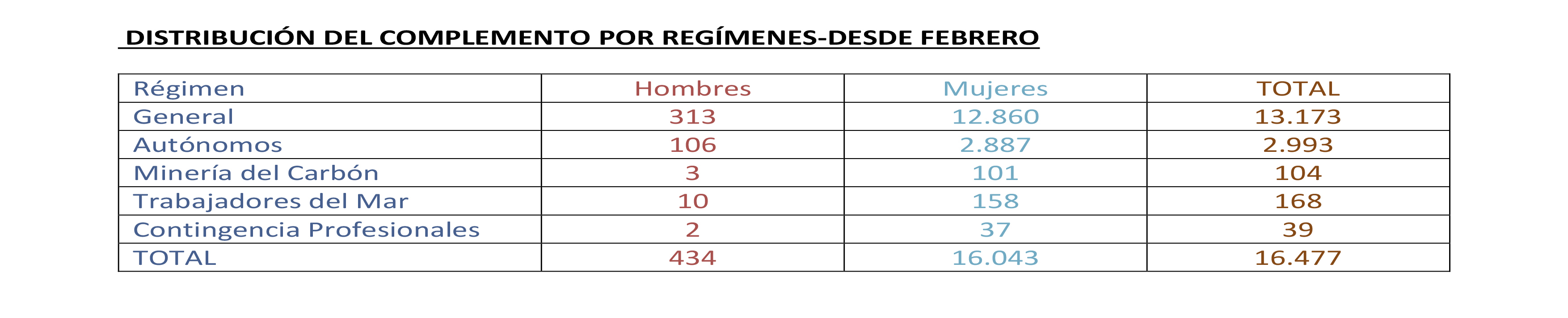 complemento pensiones por régimen