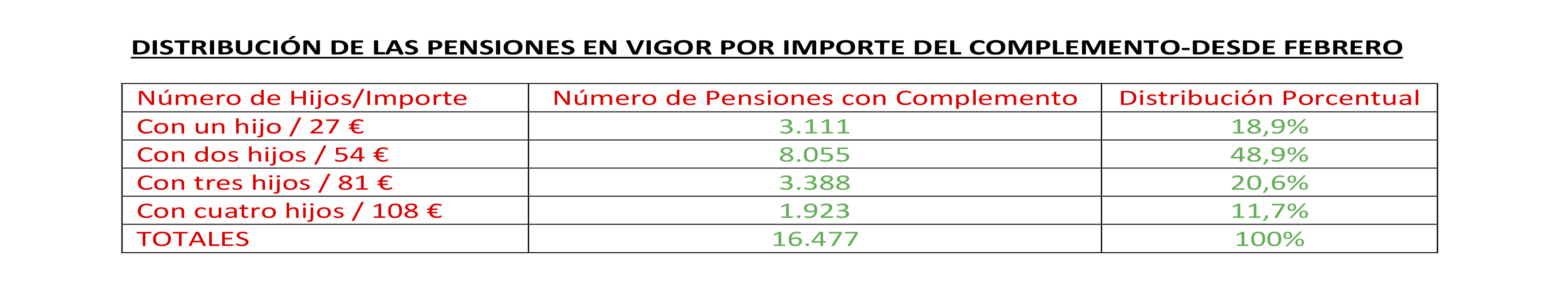 complemento pensiones por numero de hijos