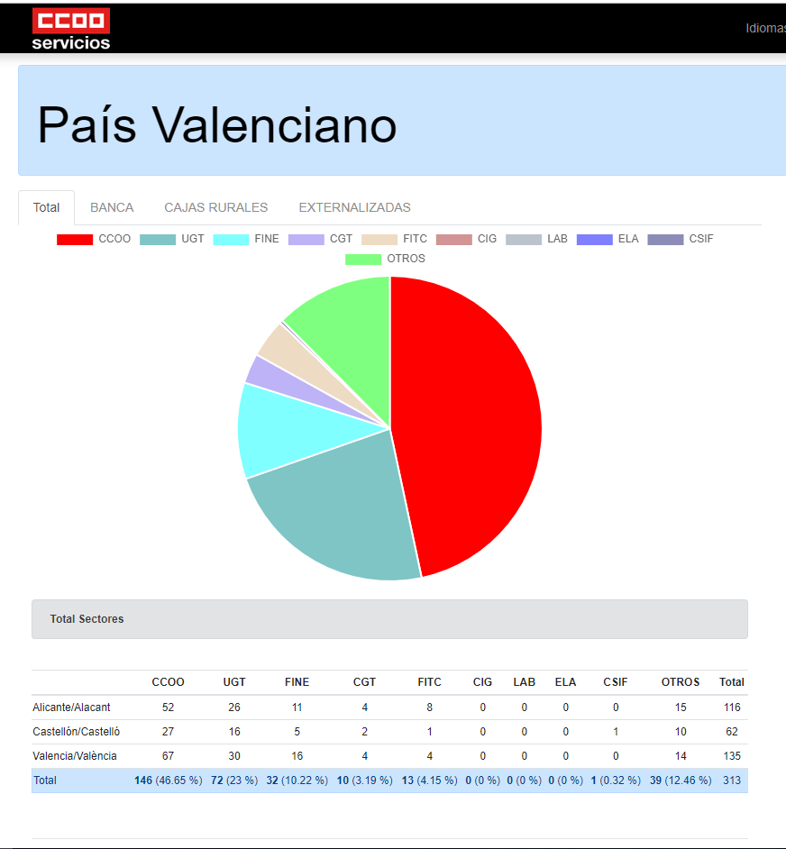 Resultado Elecciones Banca y cajas Rurales 2019