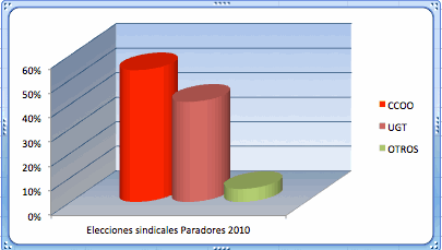 Elecciones paradores 2010