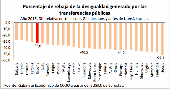 Gráfico rebaja de la igualda en Europa