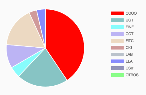 Resultados elecciones