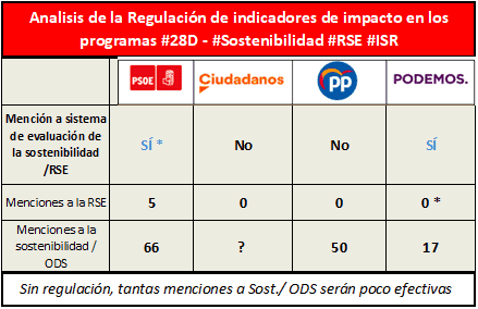 sostenibilidad en programas politicos