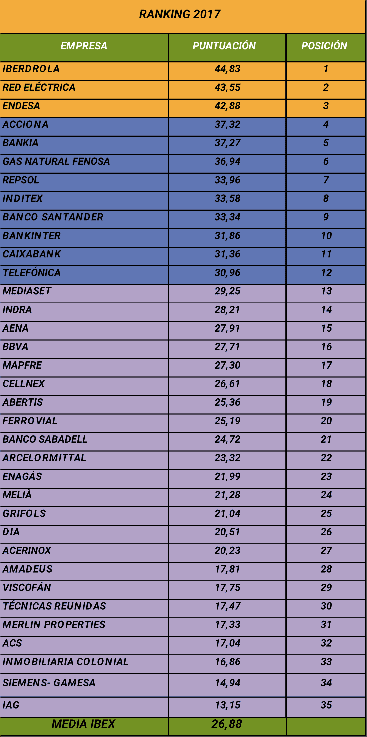 Tablas RSE Ibex 35