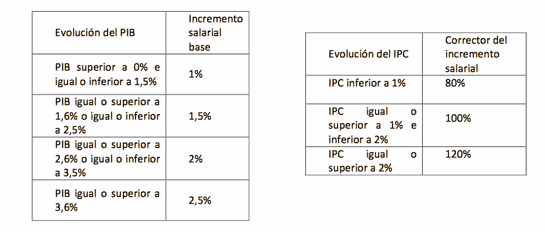 Incremento slarial convenio seguros