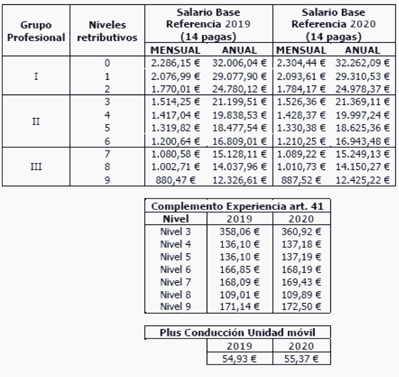 Tablas salariales prevencion ajenos