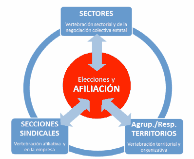  integración Servicios Técnicos con Servicios Administrativos en CCOO