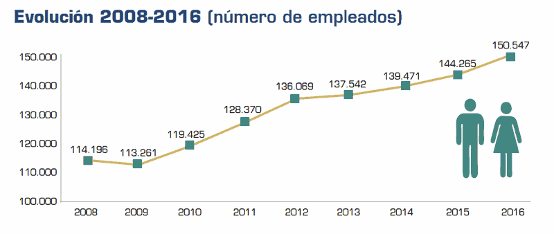 Evolución plantillas TIC