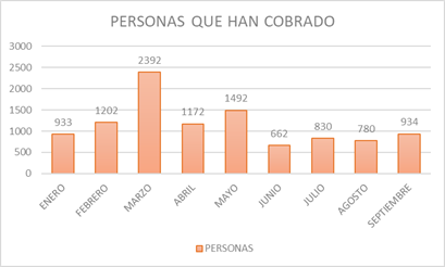 Personas que cobran incentivos Supersol 