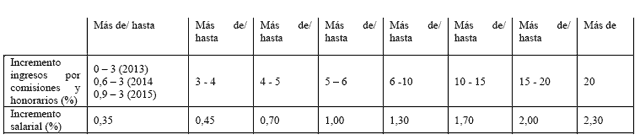 Tabla salarios seguros