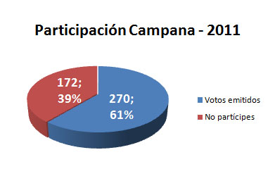 Partcipación en proceso electoral Campana (TES-BCN) 2011