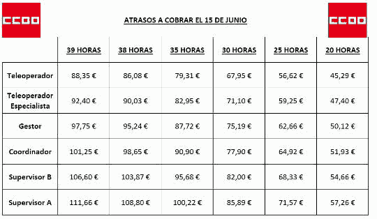 Atrasos contact center