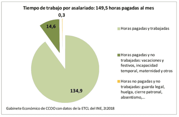 Horas extras pagadas y no pagadas