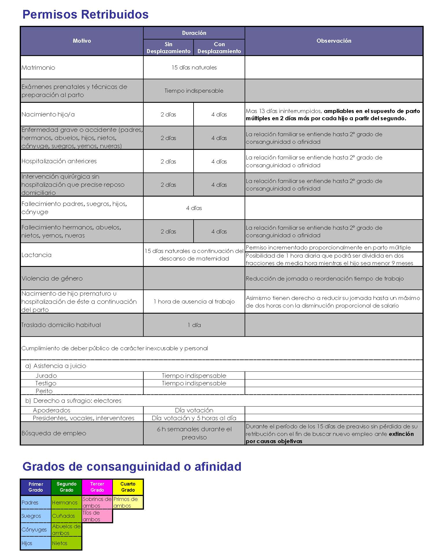 Estos son los permisos laborales retribuidos que pueden disfrutar