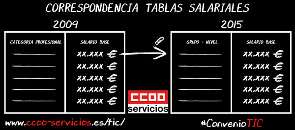 Correspondencia tablas salariales