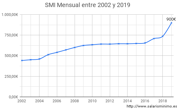 EL SMI en las TIC