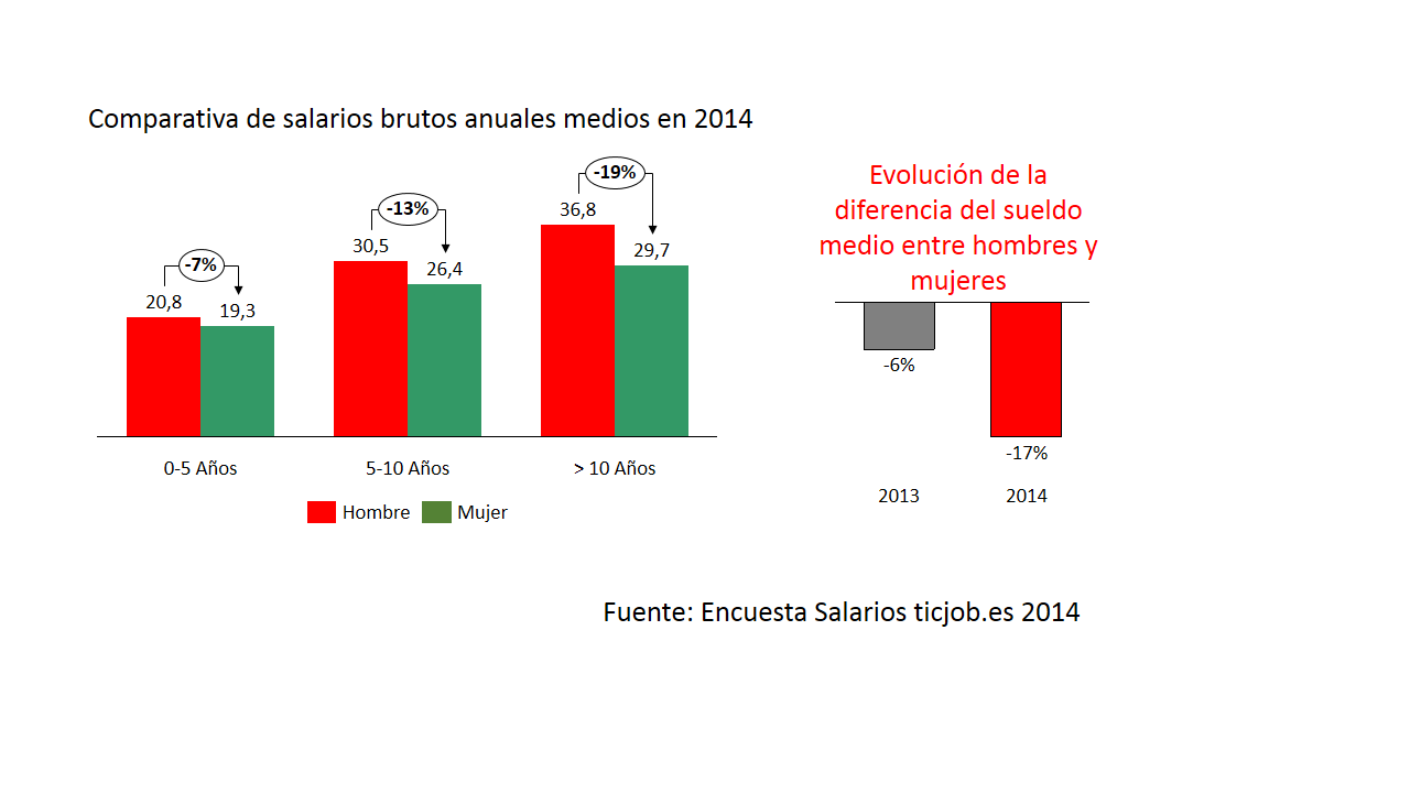 Salario brutos TIC