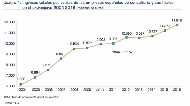 Ingresos empresas consultoras