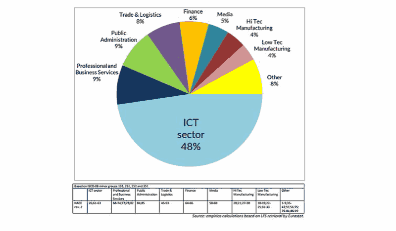 Sector TIC en Europa