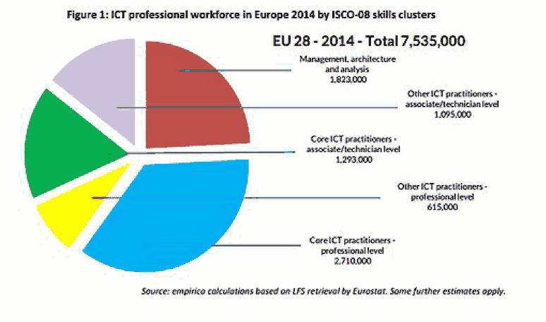 Profesionales TIC Europa