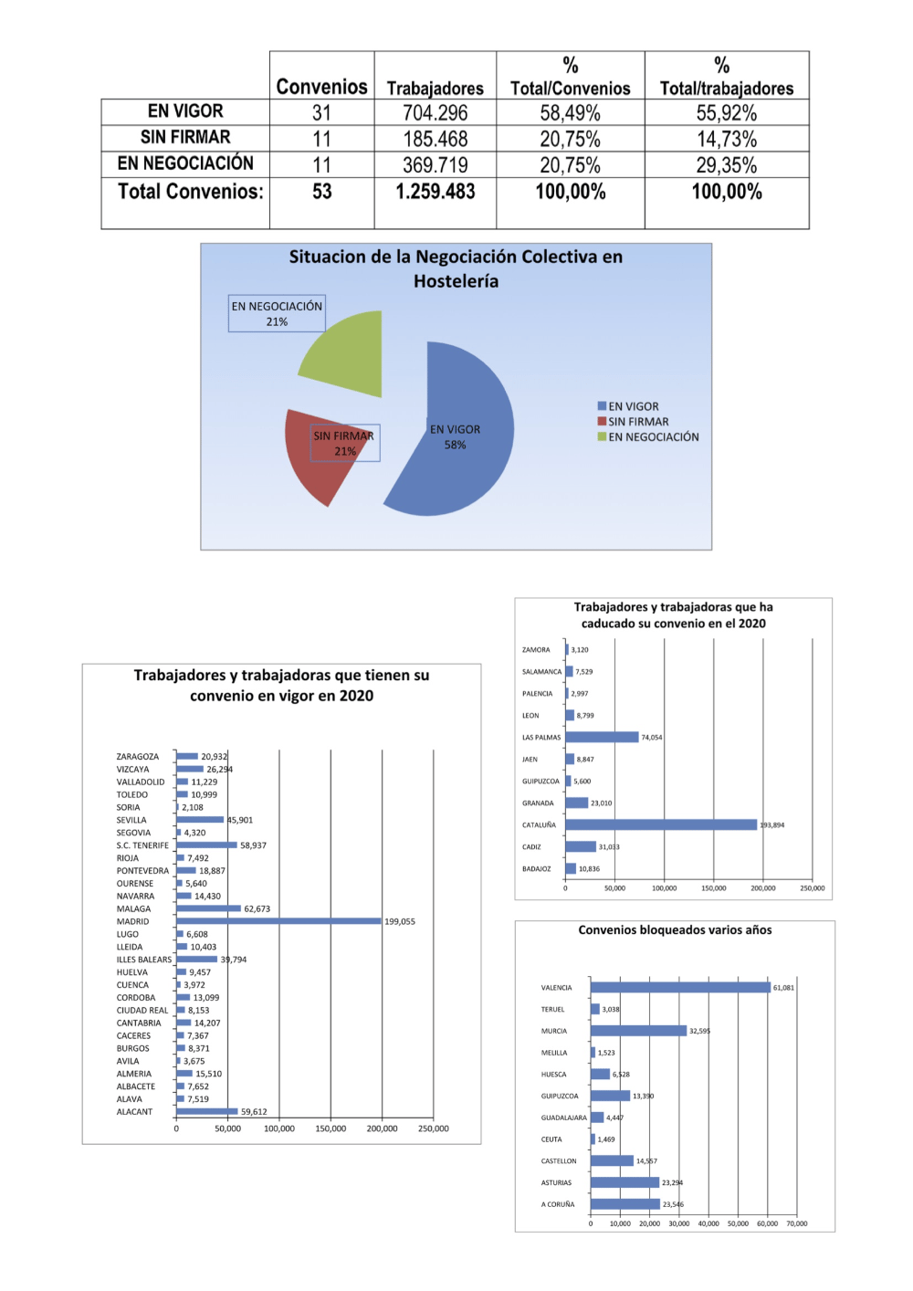 Cigras turismo España