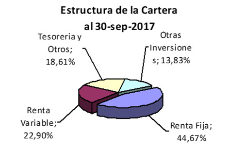 Estructura de la Cartera