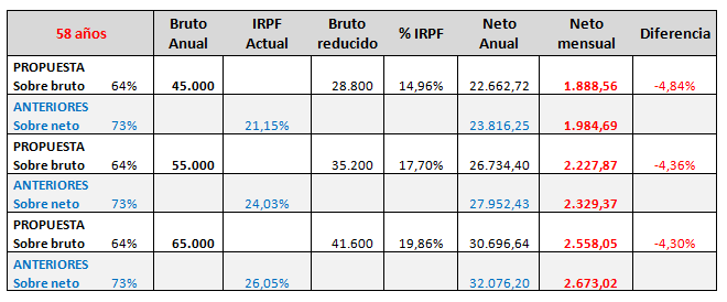Comparativa prejubilaciones propuestas vs. anteriores Comparativa prejubilaciones propuestas vs. anteriores