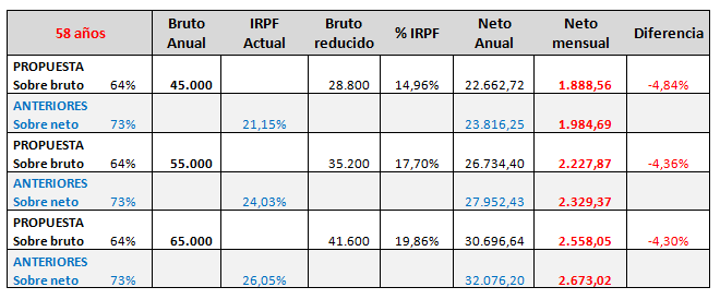 Comparativa prejubilaciones propuestas vs. anteriores