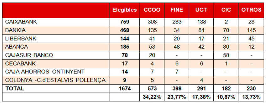 Tabla resultados Elecciones 2018